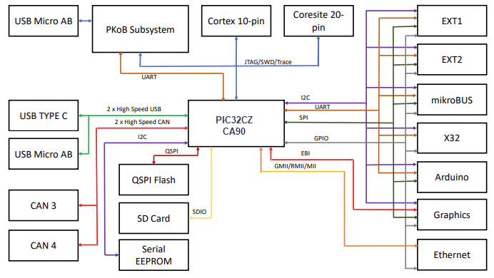 Block Diagram - Microchip Technology PIC32CZ CA90 Curiosity Ultra Development Board